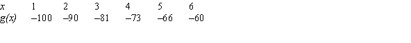 Values for g(x) are given in the following table. Does it appear that g(x) is concave up or concave down?