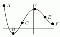 <strong>Consider the following graph. Between point A and point B, the graph is: (mark all that apply) </strong> A)decreasing B)increasing C)concave up D)concave down