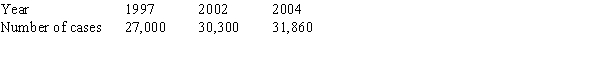 The table gives information about the number of cases of pancreatic cancer diagnosed in the United States. A) Find the average rate of change in number of cases from 1997 to 2002. B) Find the average rate of change in number of cases from 2002 to 2004. C) Is the average rate of change increasing or decreasing?