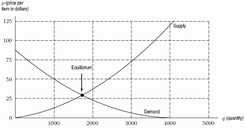 <strong>The following figure gives both supply and demand curves for a certain product. If the price is $50 per item, how many items will the consumers buy? </strong> A)1000 B)2400 C)1700 D)4000