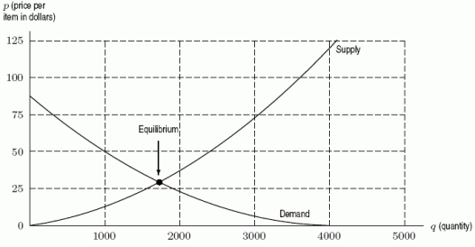 <strong>The following figure gives both supply and demand curves for a certain product. If the price is $75 per item, would you expect the market pressures to push the price higher or lower? </strong> A)higher B)lower