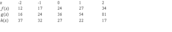 <strong>The following table gives values of three functions. Which one(s) could possibly be linear? Select all that apply. </strong> A) B) C)