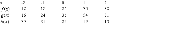<strong>The following table gives values of three functions. Which one(s) could possibly be exponential? Select all that apply. </strong> A) B) C)