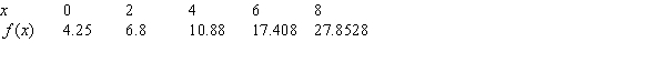 <strong>Identify the function defined in the following table as potentially linear, exponential, or neither. </strong> A)exponential B)neither C)linear
