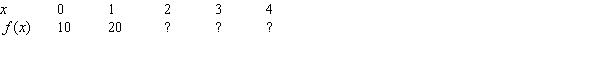 Find a formula for the exponential function partially defined in the following table. Round any constants to 3 decimal places.