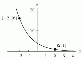 <strong>Which could be a possible formula for the following figure? Assume a and b are positive constants. </strong> A) B) C) D)