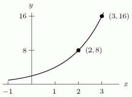 <strong>Which could be a possible formula for the following figure? Assume a and b are positive constants. </strong> A) B) C) D)