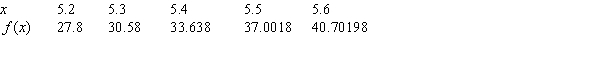Is the function described by the following table of values exponential?