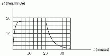 One of the graphs below shows the rate of flow, R, of blood from the heart in a man who bicycles for 20 minutes, starting at t = 0 minutes. The other graph shows the pressure, p, in the artery leading to a man's lungs as a function of the rate of flow of blood from the heart. Estimate .