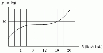 One of the graphs below shows the rate of flow, R, of blood from the heart in a man who bicycles for 20 minutes, starting at t = 0 minutes. The other graph shows the pressure, p, in the artery leading to a man's lungs as a function of the rate of flow of blood from the heart. Estimate .