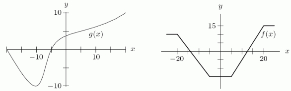 The graphs of and are given in the following figure. Estimate .