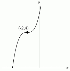 Use shifts of power functions to find a possible formula for the following graph.