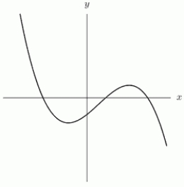In the following graph, the leading coefficient is ________(positive/negative)