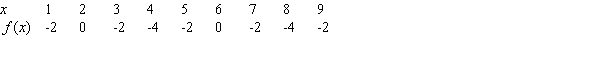 Assume that the function shown in the following table is periodic. What is ?