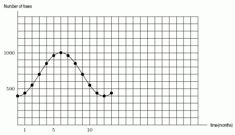 In nature, the populations of two animals, one of which preys upon the other (such as foxes and rabbits) are observed to oscillate with time, and are found to be well approximated by trigonometric functions. The population of foxes is shown in the graph below. Find the period.