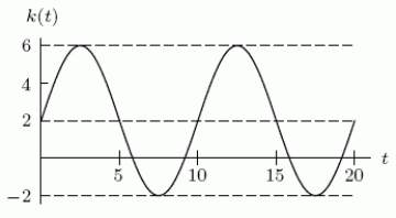 If defines the function graphed in the following figure, then A =_____, B =_____, and C =_____.