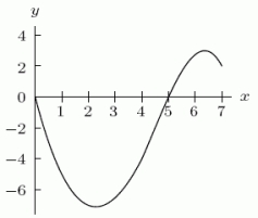 The graph of is shown in the following figure. The ________ of is , and the ________ of is .