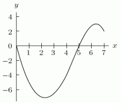 The graph of is shown in the following figure. Estimate (to the nearest integer).