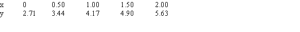 One of the following tables of data is linear and the other one is exponential. The formula for the exponential one is . Find the values of c and d to two decimal places. A. c=_____ B. d=_____