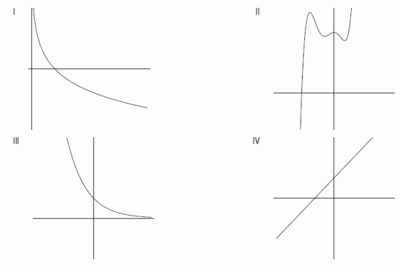 Write the Roman numeral of the graph that corresponds to each function. A. B. C. D.