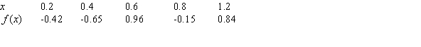 Of the three functions below, one is a quadratic, one is a cubic, and one is a periodic function. Which one is h(x)?
