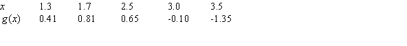 Of the three functions below, one is a quadratic, one is a cubic, and one is a periodic function. Which one is h(x)?