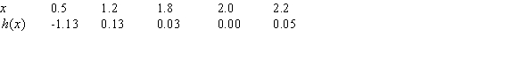 Of the three functions below, one is a quadratic, one is a cubic, and one is a periodic function. Which one is h(x)?