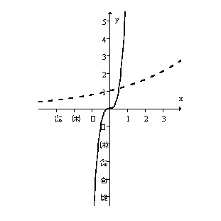 The solid curve below is a portion of the graph of and the dashed curve is a portion of the graph of . The domain of both functions is all real numbers.Which of the following statements are true. Select all that apply.