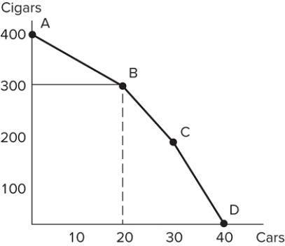 <strong> Consider the production possibilities frontier in the figure shown. As more and more cigars are produced, the opportunity cost of producing more cigars:</strong> A) decreases. B) stays the same. C) increases. D) decreases then increases.