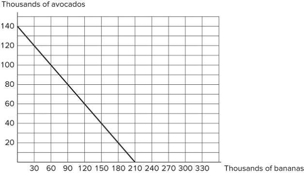 <strong> Consider the production possibilities frontier displayed in the figure shown. The opportunity cost of one avocado is:</strong> A) 2/3 bananas. B) 2 bananas. C) 1.5 bananas. D) 210 bananas.