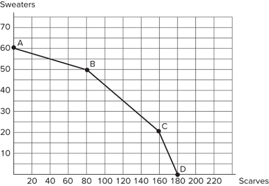 <strong> Consider the production possibilities frontier displayed in the figure shown. The opportunity cost of one scarf between points C and D is:</strong> A) 1 sweater. B) 20 sweaters. C) 10 sweaters D) 2 sweaters.