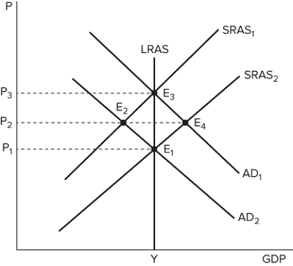 <strong>The graph shown displays various price and output levels in an economy. If the economy is currently at point E<sub>3</sub>, what could be said about its unemployment?</strong> A) There is higher unemployment than the natural rate. B) There is lower unemployment than the natural rate. C) The unemployment rate is near the natural rate. D) The unemployment rate is zero.