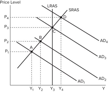<strong>The graph shown displays various economic outcomes. If the economy is currently at equilibrium B, and the government does nothing, then eventually:</strong> A) SRAS will shift to the right, and the economy will have Y <sub>3</sub> output with lower prices. B) SRAS will shift to the left, and the economy will experience stagflation. C) LRAS will shift to the left until equilibrium is reached. D) AD will shift to the right, restoring long-run equilibrium.