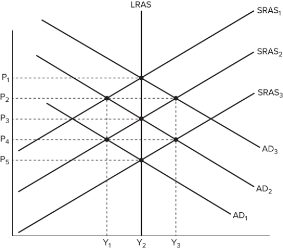 The figure shown displays various economic outcomes. If the aggregate demand curve shifts from AD<sub>3</sub> to AD<sub>2</sub>, the resulting price and output in the short run would be:
