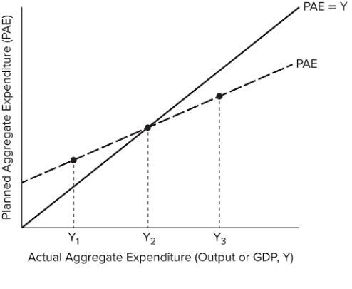 The figure shows planned aggregate expenditure and output for an economy. If output in this economy is Y<sub>2</sub>, we would expect there to be: