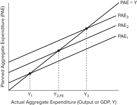 The figure shows planned aggregate expenditure and output for an economy. Suppose that the economy's output is Y<sub>3</sub>. This level of GDP would be considered: