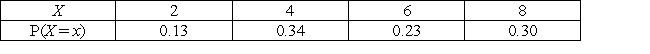 Consider the following discrete population distribution: We randomly draw samples of size 5 from this population using the simple random sampling technique.If we know that μx = 5.4, σx= 2.069, what are the mean and the standard deviation of the sampling distribution of sample means? Assume the Central Limit Theorem applies.