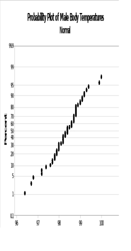 <strong>The plots shown here are normal probability plots for random samples of 65 healthy male and 65 healthy female body temperatures. Which group is more likely to be normally distributed?</strong> A) The males are more likely to be normal because their plot does not appear to be a straight line. B) The females are more likely to be normal because their plot does not appear to be a straight line. C) The females are more likely to be normal because their plot does appear to be a straight line. D) The two groups appear to be equally normally distributed.