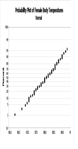 <strong>The plots shown here are normal probability plots for random samples of 65 healthy male and 65 healthy female body temperatures. Which group is more likely to be normally distributed?</strong> A) The males are more likely to be normal because their plot does not appear to be a straight line. B) The females are more likely to be normal because their plot does not appear to be a straight line. C) The females are more likely to be normal because their plot does appear to be a straight line. D) The two groups appear to be equally normally distributed.