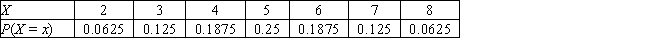 In a game of chance, two pyramid-shaped, four-sided dice are rolled and their individual totals are added.The probability distribution for the game appears in the table. If the sum of the two four-sided dice exceeds 5 (result from die 1 + result from die 2 > 5), the roller wins $5 (end result +5).If the sum is 5 or less, the roller loses $3 (end result -3).What is the expected value from this game?