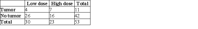The table shows the results of an experiment used to test whether Red Dye #2 causes cancer in laboratory rats. Based on the table, what is the probability that a rat that was given a high dose of the dye did not have a tumor?