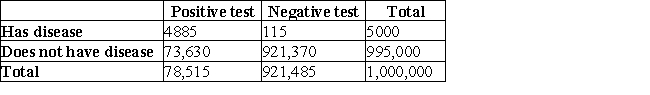 Suppose a population contains 1,000,000 people, 5000 of whom have a disease.The table shows the number of people who have the disease and test positive, etc. Based on the table, what is the probability that a person who tests negative does not have the disease?