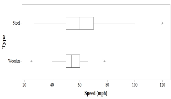 <strong>The Roller Coaster Database maintains a website (www.rcdb.com) with data on roller coasters around the world.Some of the data recorded include whether the coaster is made of wood or steel and the maximum speed achieved by the coaster, in miles per hour.The box plots display the distributions of speed by type of coaster for 145 roller coasters in the United States as downloaded from the site in November 2003. Are there more wooden or steel roller coasters displayed in this plot?</strong> A) Wooden B) Steel C) There are an equal number of both types of roller coasters. D) We cannot tell the sample sizes from a box plot.