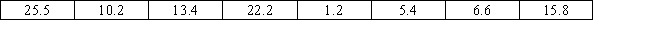 <strong>The amount of time spent waiting for the bus at a city bus stop is symmetrically distributed.Eight randomly sampled people who catch the bus at this stop are asked how long they had to wait.Their wait times (in minutes) are: Conduct a Wilcoxon signed-rank test to see if the median wait time is more than 20 minutes.Select the correct critical value (CV), test statistic (TS), and decision.(Use α = 0.05.)</strong> A) CV = 6, TS = 4, reject H₀ B) CV = 30, TS = 4, fail to reject H₀ C) CV = 30, TS = 3, reject H₀ D) CV = 6, TS = 4, fail to reject H₀