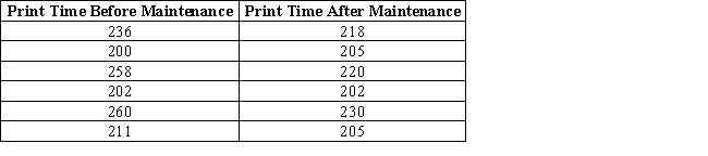 <strong>Maintenance is done to increase the printing speed of an office printer.The amount of time (in seconds) for each of the six employees to print a standardized report using this printer before the maintenance is recorded in the table.The amount of time for the same employees to print these same reports after the maintenance is also recorded. Assuming the distributions are symmetric and continuous, conduct a Wilcoxon signed-rank test to see if it appears that the median print time decreased after the maintenance.Select the correct critical value (CV), test statistic (TS), and decision.(Use α = 0.10.)</strong> A) CV = 6, TS = 18, reject H₀ B) CV = 17, TS = 14, fail to reject H₀ C) CV = 2, TS = 10, reject H₀ D) CV = 13, TS = 14, reject H₀
