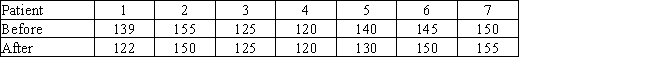 <strong>Researchers wish to test the effectiveness of a drug designed to treat depression.Seven clinically depressed patients are given a standardized depression test before taking the drug and are evaluated 4 weeks later using the same test.It is known that the scores from this particular test are not normally distributed.The scores are shown here. Use a sign test to conclude whether the drug can be associated with a median decrease in depression level.Choose the correct p-value and conclusion.(Use α = 0.05.)</strong> A) p = 0.5000; there appears to be no median decrease in depression. B) p = 0.8125; there appears to be no median decrease in depression. C) p = 0.1875; there appears to be no median decrease in depression. D) p = 0.1875; there appears to be a median decrease in depression.