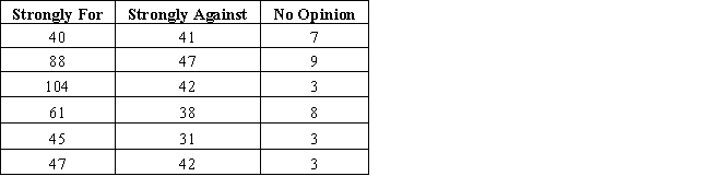 <strong>A recent survey of practicing Jews, Christians, and Muslims asked these participants' their opinion concerning prayer in public schools.The possible responses were Strongly For, No Opinion, or Strongly Against. The survey also asked several additional questions, which were used to create a continuous religiosity variable designed to indicate the amount of influence an individual's religion has on his or her daily life. Conduct a Kruskal-Wallis test to see if there is a significant difference in the religiosity of the response groups.Use a approximation.Select the appropriate critical value (CV), test statistic (TS), and decision.(Use α = 0.01.)</strong> A) CV = 9.2103, TS = 13.20, reject H₀ B) CV = 9.2103, TS = 12.22, reject H₀ C) CV = 11.3449, TS = 13.20, reject H₀ D) CV = 10.5966, TS = 9.22, fail to reject H₀