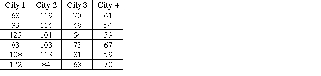 <strong>A meteorologist has measured the amount of rain in four cities for the last six months.She wants to know if there are different amounts of rain in the four cities.The table shows the data. Conduct a Kruskal-Wallis test to see if there is a significant difference in the amount of rain in the four cities.Use a χ2 approximation.Select the appropriate critical value (CV), test statistic (TS), and decision.(Use α = 0.025.)</strong> A) CV = 7.3778, TS = 14.04, reject H₀ B) CV = 9.2103, TS = 15.98, reject H₀ C) CV = 9.3484, TS = 15.98, reject H₀ D) CV = 9.3484, TS = 9.22, fail to reject H₀