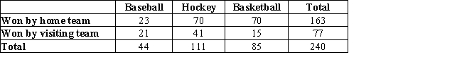 <strong>A random sample of games was collected to determine if there is a difference in the population proportion of seven-game series won by the home team in several sports.The data appear in the contingency table. What is the expected count for the games won by the visiting team in baseball?</strong> A) 14.117 B) 27.271 C) 29.883 D) 35.613