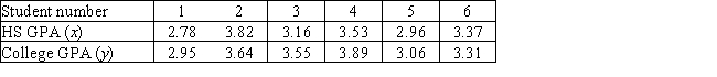 <strong>From a random sample of n = 6 college students, a school counselor obtained the students' high school GPAs (x) and their college GPAs (y).Using these data, she wishes to develop a model that will allow her to predict a student's college GPA from his or her high school GPA. What is the fitted least-squares regression equation?</strong> A) y = 0.326 + 0.8660x B) y = 3.360 + 0.0114x C) y = 0.887 + 0.769x D) y = 76.985 - 248.344x